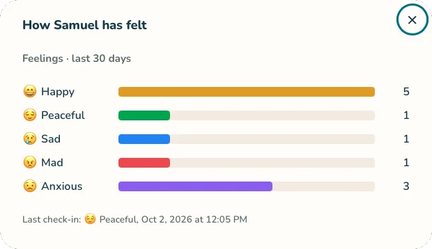 Summary of how a child has felt over the last 30 days: happy, peaceful, sad, mad and anxious