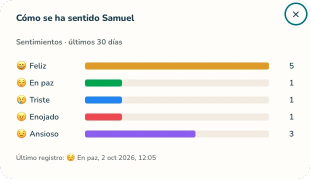 Resumen de cómo se ha sentido un niño en los últimos 30 días: feliz, en paz, triste, enojado y ansioso