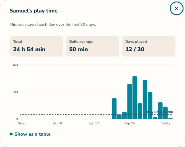 Chart of a child's daily play time over 30 days compared with the daily limit