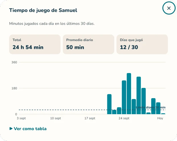 Gráfico del tiempo de juego diario de un niño en 30 días comparado con el límite diario